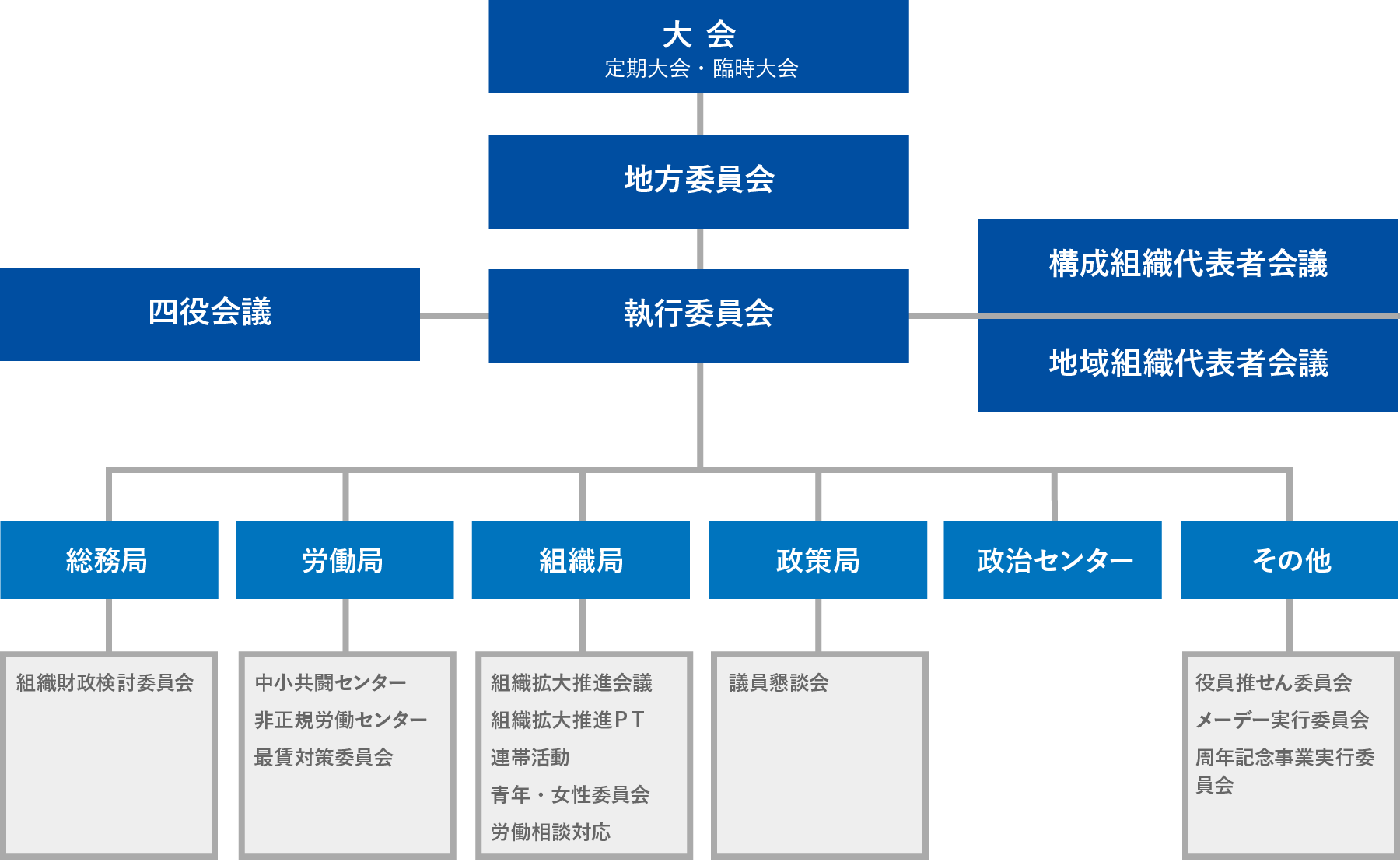 イラスト：地域協議会の機関運営図。総会（定期総会・臨時総会）を設置し、地協委員会のもと、幹事会、四役会議、構成組織代表者会議、地域組織代表者会議を設置。