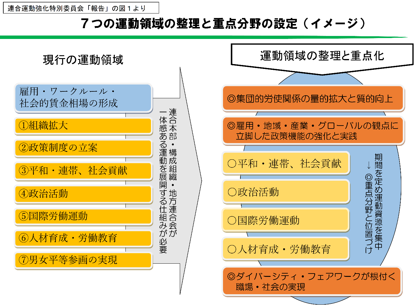 運動方針 連合秋田